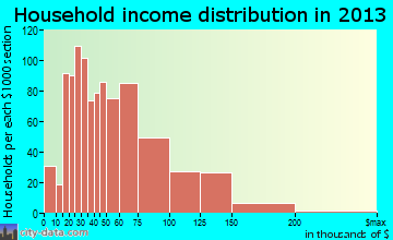 Bryant household income distribution