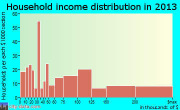 Carmel Hamlet household income distribution