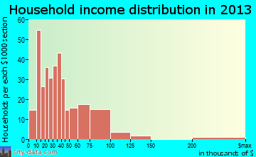 Carthage household income distribution