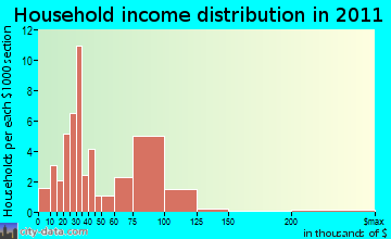 Cato, NY household income