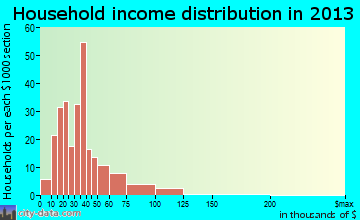 Bull Shoals household income distribution