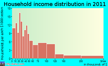 Cazenovia household income distribution