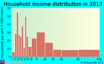 Cedarhurst household income distribution