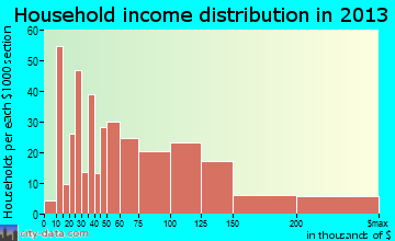 Center Moriches household income distribution