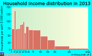 Central Islip household income distribution