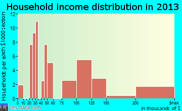 Chappaqua household income distribution
