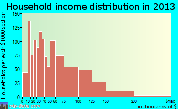Cabot household income distribution