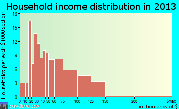 Churchville household income distribution