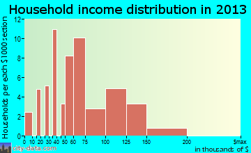 Claverack-Red Mills household income distribution