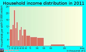 Clayton household income distribution