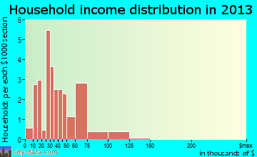 Clayville household income distribution