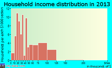 Cleveland household income distribution