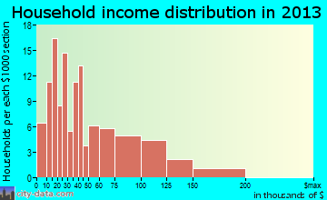 Clifton Springs household income distribution