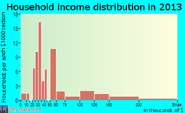 Clintondale household income distribution