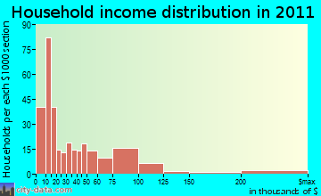 Cobleskill household income distribution