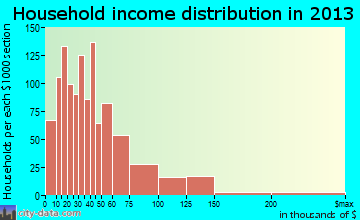 Cohoes household income distribution