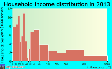 Cold Spring household income distribution