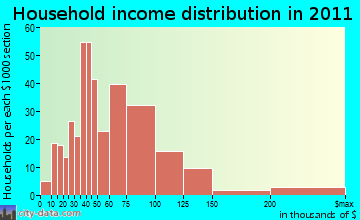 Colonie household income distribution