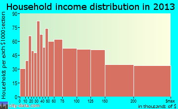 Commack household income distribution