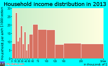 Congers household income distribution