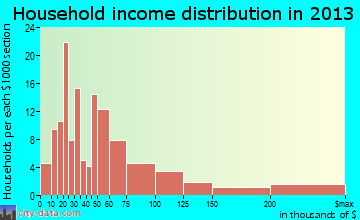 Cooperstown household income distribution