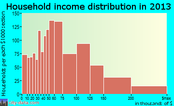 Coram household income distribution