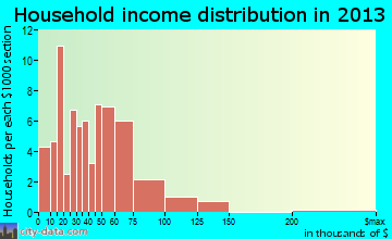 Corfu, NY household income