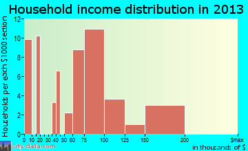 Cortland West household income distribution