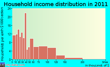 Coxsackie household income distribution
