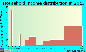 Cove Neck household income distribution