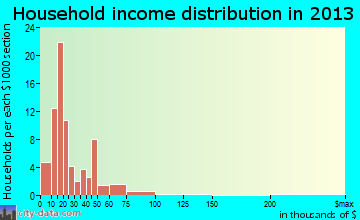 Calico Rock household income distribution