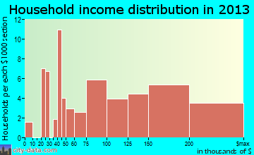 Crompond, NY household income