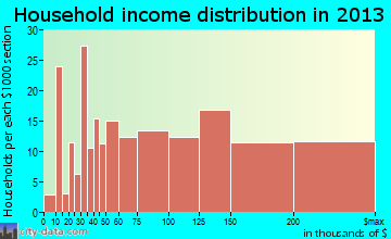 Croton-on-Hudson household income distribution