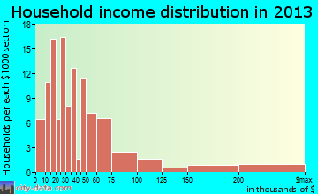 Crugers household income distribution