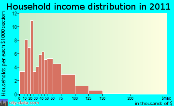 Dannemora household income distribution