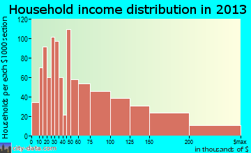 Deer Park household income distribution