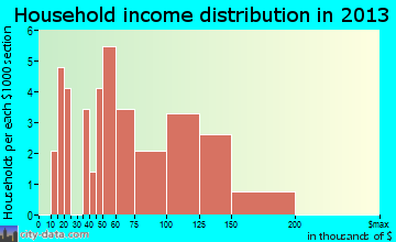 Delanson household income distribution