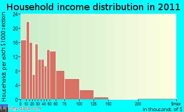Delhi household income distribution