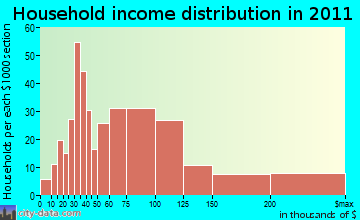 Delmar household income distribution