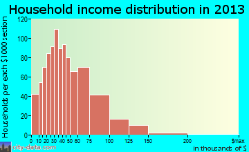 Depew household income distribution