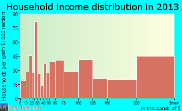 Dix Hills household income distribution