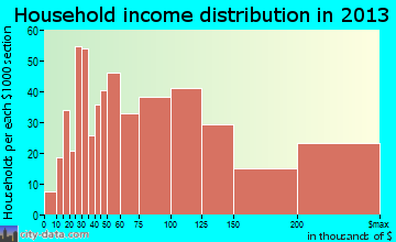 Dobbs Ferry household income distribution