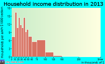 Dolgeville household income distribution