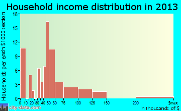 Dover Plains household income distribution