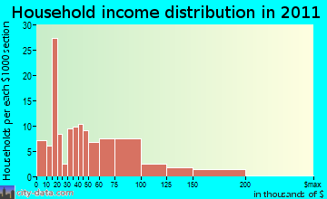 Dryden household income distribution