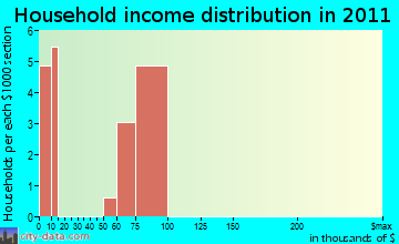 Duanesburg household income distribution