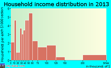 Cammack Village household income distribution