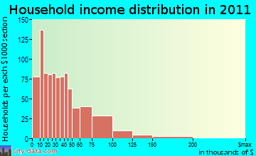 Dunkirk household income distribution