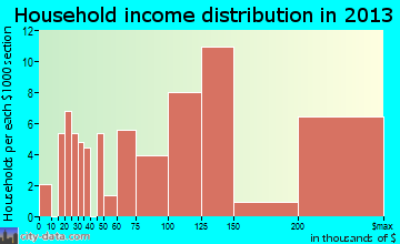 East Atlantic Beach household income distribution