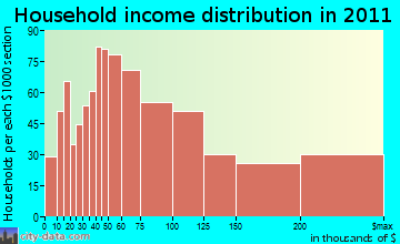 Eastchester household income distribution